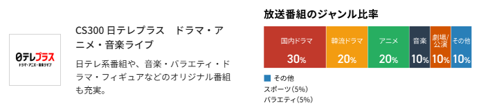 日テレプラスのスカパー料金