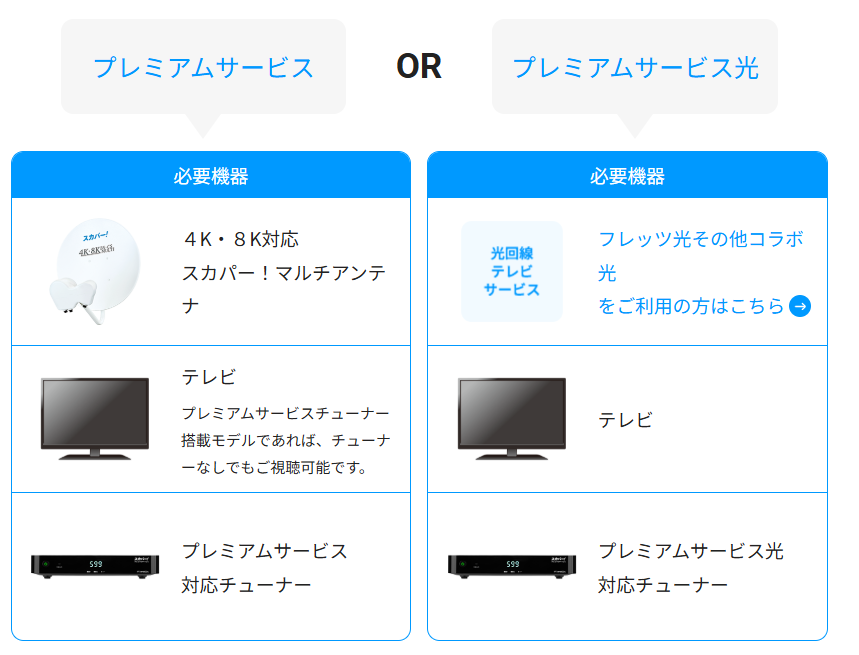 スカパープレミアムサービス、光でフジテレビNEXTを視聴する際に必要なもの