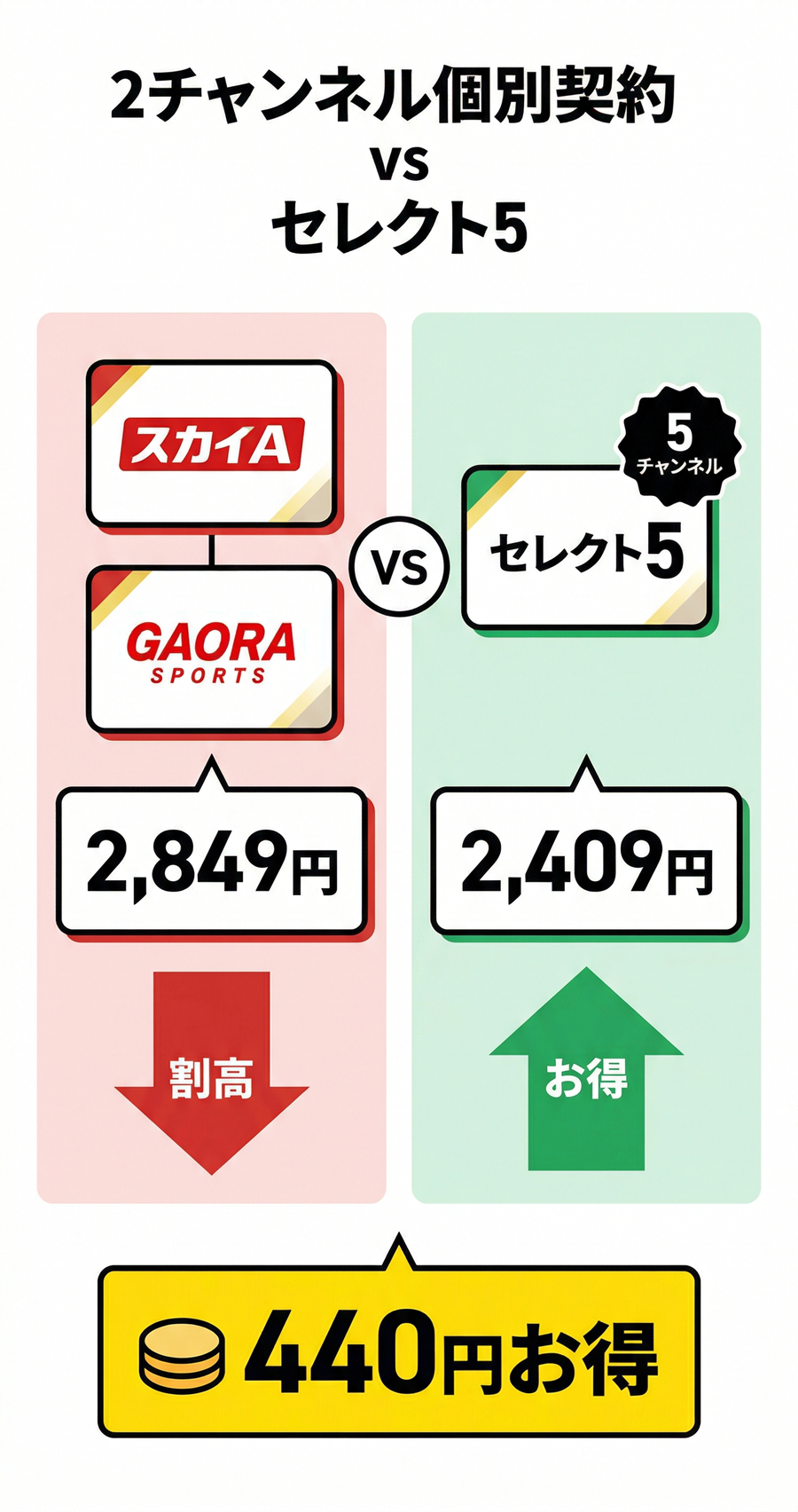 阪神タイガースのスカパー単品契約とセレクト5の月額比較表