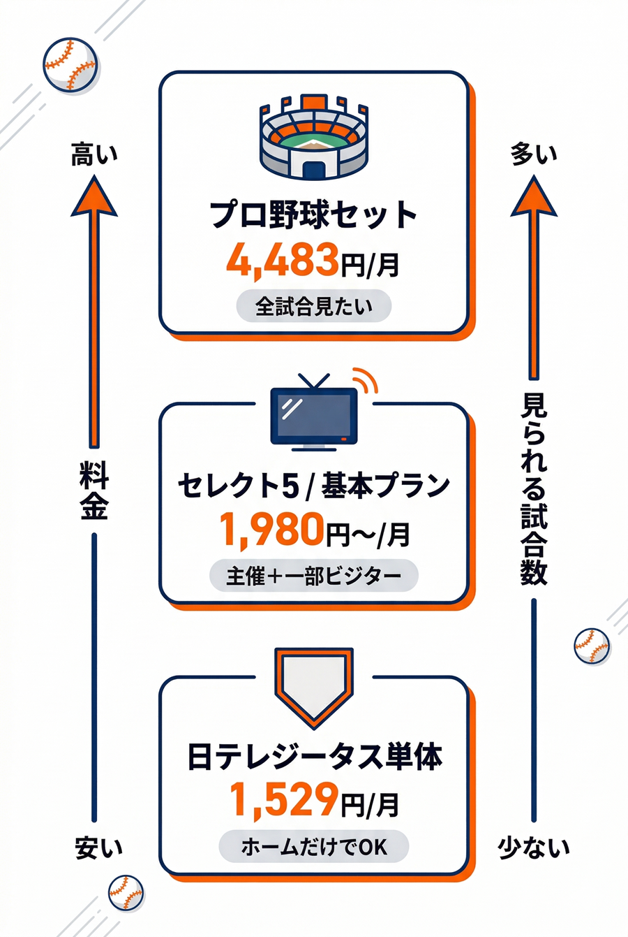 スカパーの巨人戦視聴方法のフローチャート