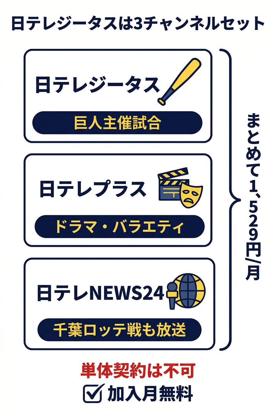スカパーで巨人戦主催試合だけを見るなら日テレジータス