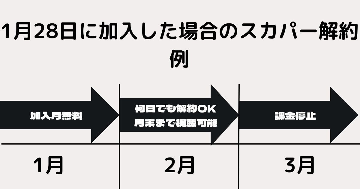 スカパーのベストな解約タイミング