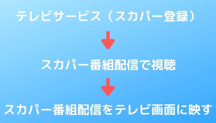 スカパープロ野球セットのテレビ・アプリ視聴方法