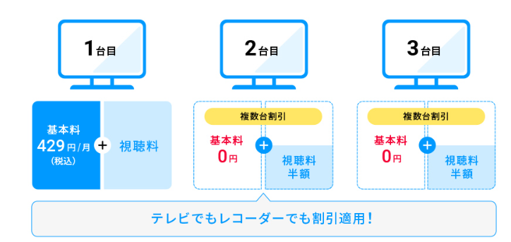 複数台契約すると割引がある