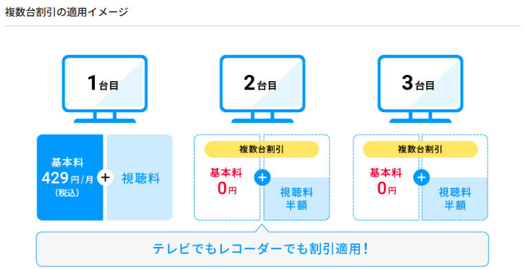 スカパーの複数台割引きの料金イメージ