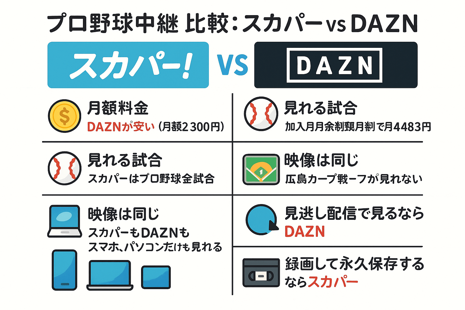 プロ野球のDAZN・スカパー比較