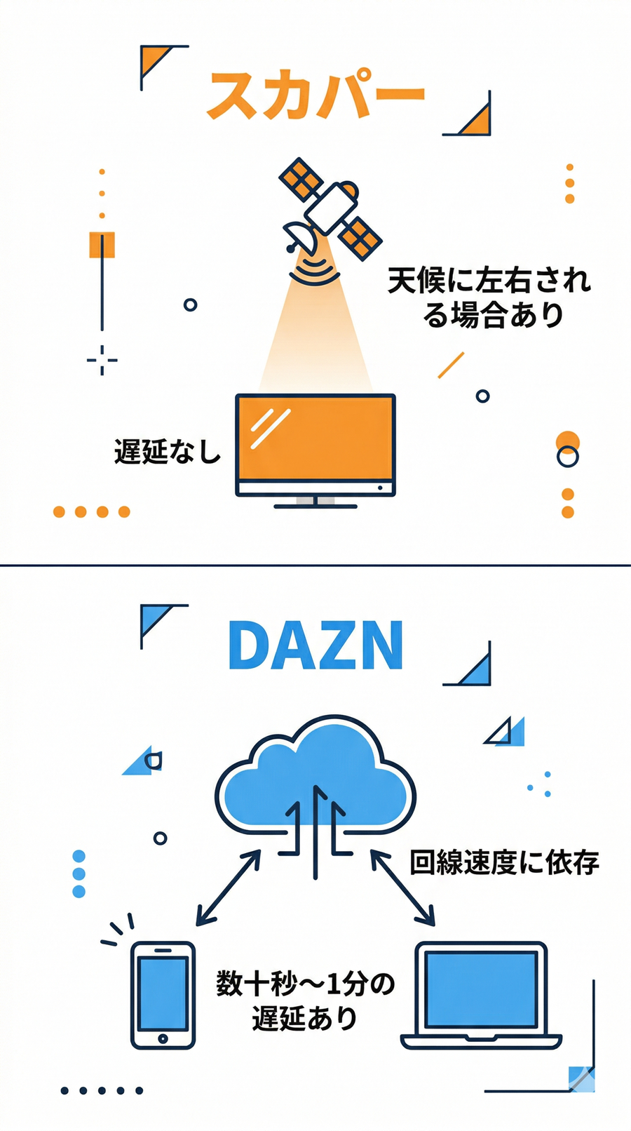 スカパーとDAZNプロ野球の映像、遅延