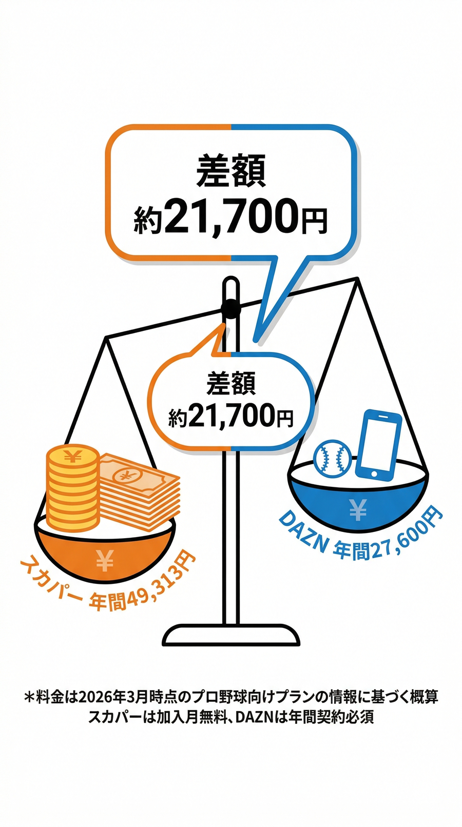 プロ野球中継のスカパーとDAZN料金比較