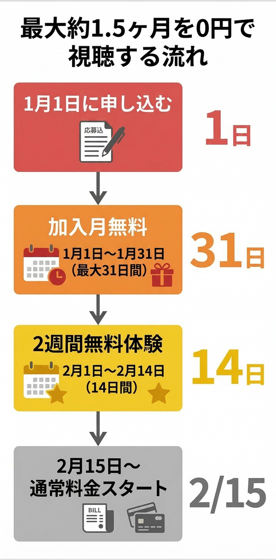 スカパーを1.5か月間無料で利用する方法