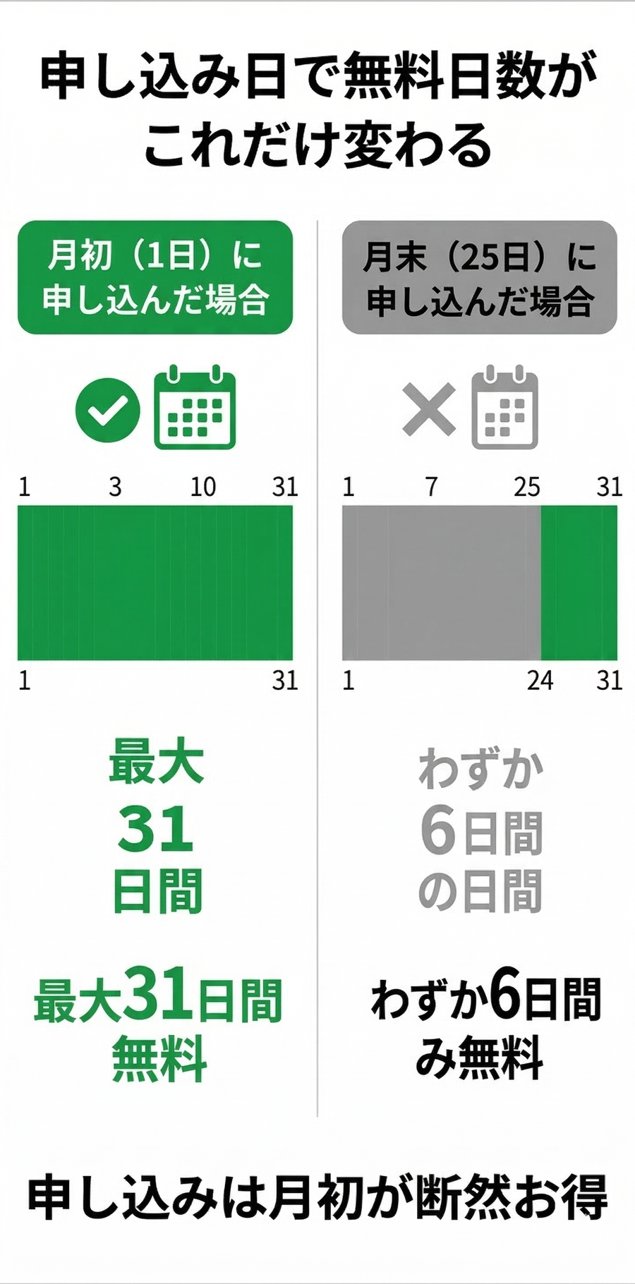 加入月無料：月初申し込みが圧倒的にお得な理由
