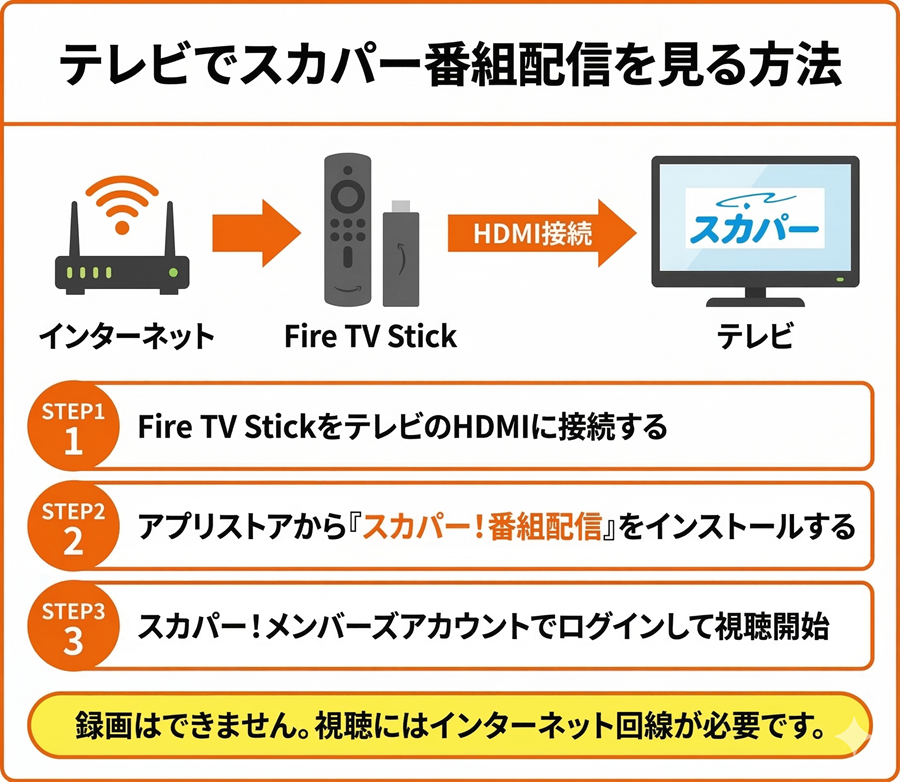 Fire TV Stick・Chromecastでミラーリングする手順